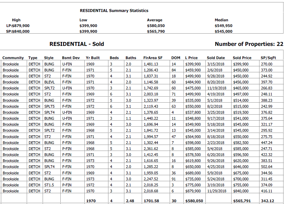real estate stats for homes sold in brookside edmonton in the last 12 months